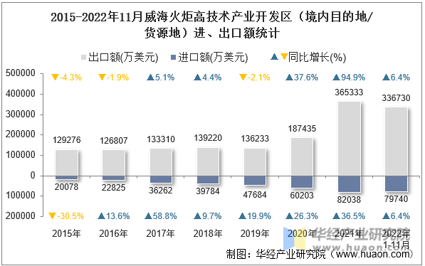 2015-2022年11月威海火炬高技术产业开发区（境内目的地/货源地）进、出口额统计