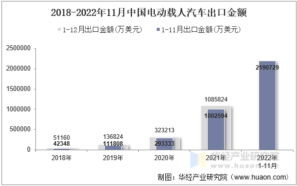 2018-2022年11月中国电动载人汽车出口金额