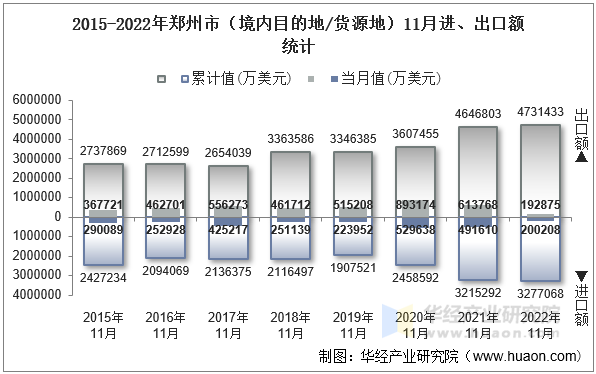 2015-2022年郑州市（境内目的地/货源地）11月进、出口额统计