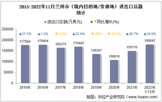 2022年11月兰州市（境内目的地/货源地）进出口总额及进出口差额统计分析