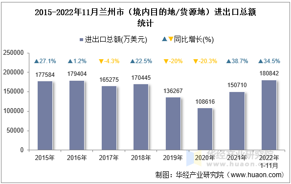 2015-2022年11月兰州市（境内目的地/货源地）进出口总额统计