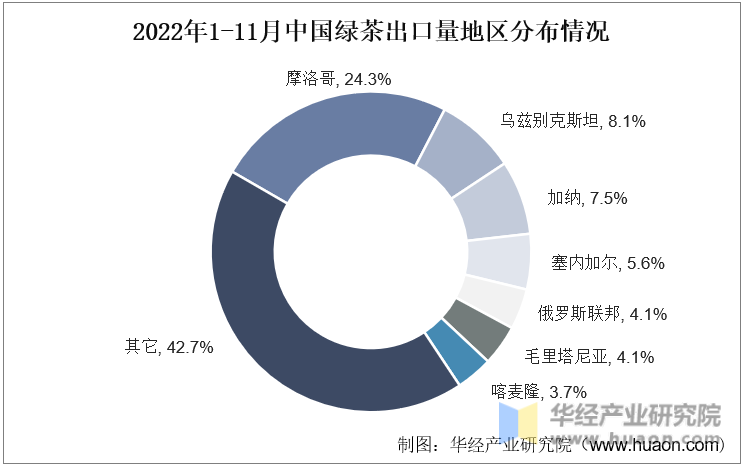 2022年1-11月中国绿茶出口量地区分布情况