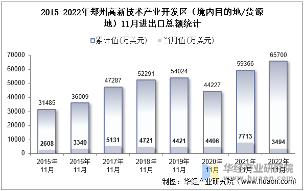 2015-2022年郑州高新技术产业开发区（境内目的地/货源地）11月进出口总额统计