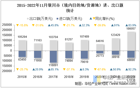 2015-2022年11月银川市（境内目的地/货源地）进、出口额统计