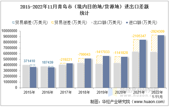 2015-2022年11月青岛市（境内目的地/货源地）进出口差额统计