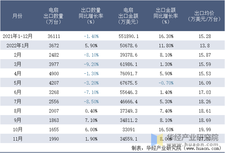 2021-2022年11月中国电扇出口情况统计表