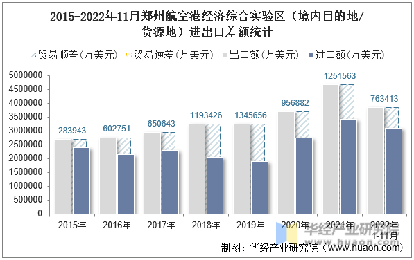 2015-2022年11月郑州航空港经济综合实验区（境内目的地/货源地）进出口差额统计