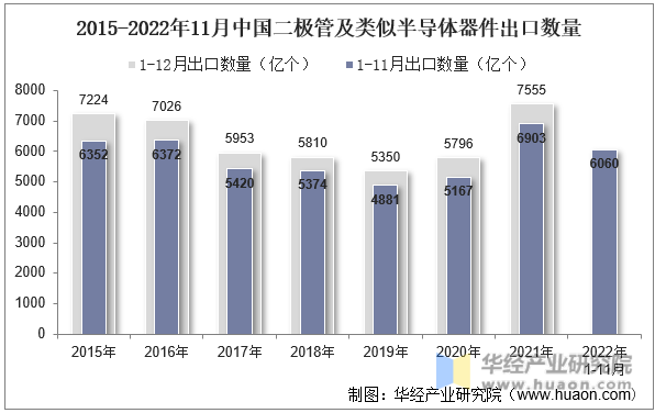 2015-2022年11月中国二极管及类似半导体器件出口数量