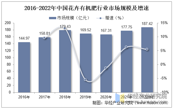 2016-2022年中国花卉有机肥行业市场规模及增速