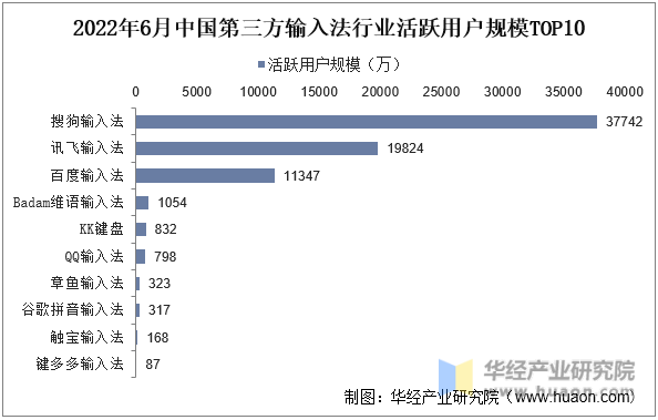 2022年6月中国第三方输入法行业活跃用户规模TOP10