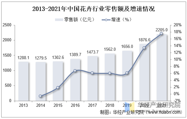 2013-2021年中国花卉行业零售额及增速情况