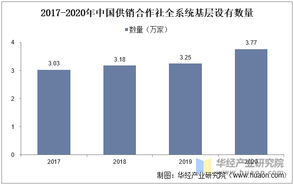 2017-2020年中国供销合作社全系统基层设有数量