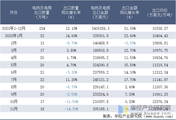 2021-2022年11月中国电线及电缆出口情况统计表
