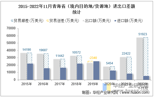 2015-2022年11月青海省（境内目的地/货源地）进出口差额统计