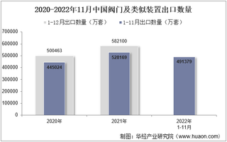 2022年11月中国阀门及类似装置出口数量、出口金额及出口均价统计分析