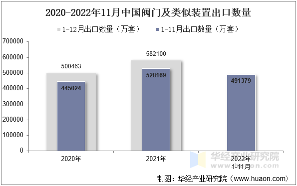 2020-2022年11月中国阀门及类似装置出口数量