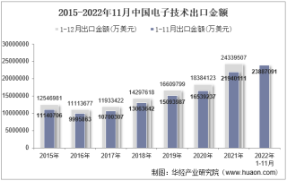 2022年11月中国电子技术出口金额统计分析