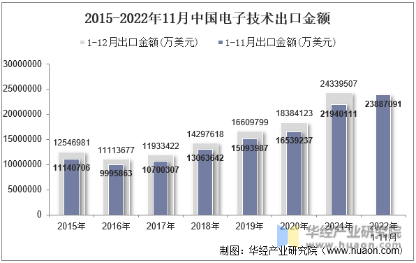2015-2022年11月中国电子技术出口金额