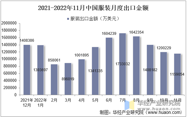 2021-2022年11月中国服装月度出口金额
