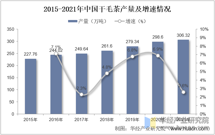 2015-2021年中国干毛茶产量及增速情况