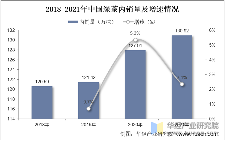 2018-2021年中国绿茶内销量及增速情况