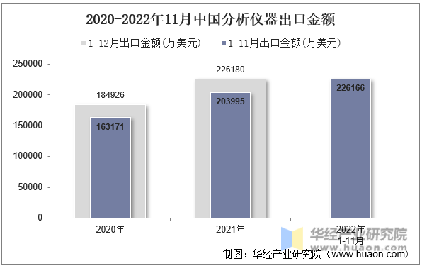 2020-2022年11月中国分析仪器出口金额