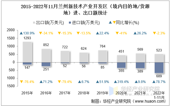 2015-2022年11月兰州新技术产业开发区（境内目的地/货源地）进、出口额统计