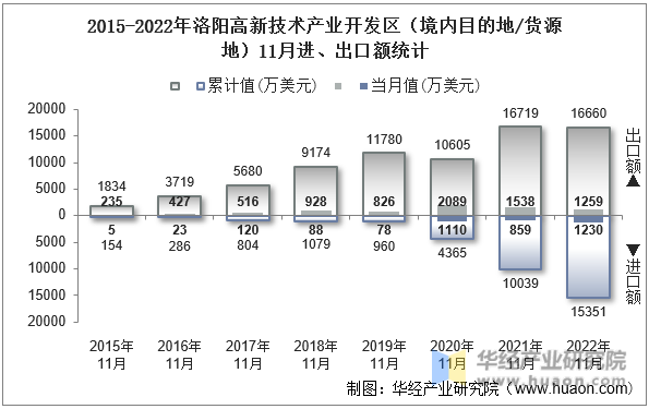 2015-2022年洛阳高新技术产业开发区（境内目的地/货源地）11月进、出口额统计