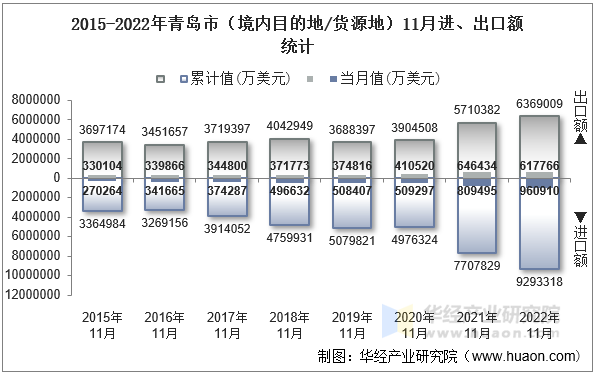 2015-2022年青岛市（境内目的地/货源地）11月进、出口额统计