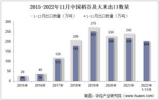 2022年11月中国稻谷及大米出口数量、出口金额及出口均价统计分析