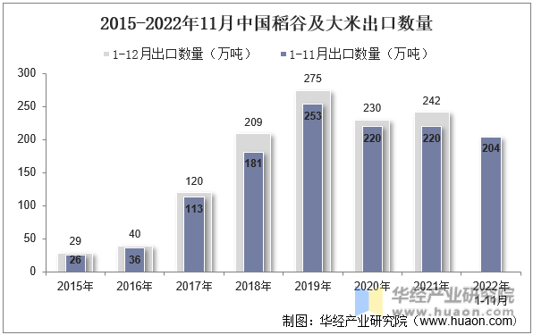 2015-2022年11月中国稻谷及大米出口数量