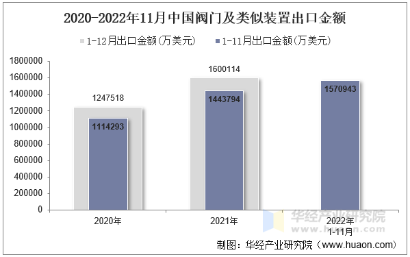 2020-2022年11月中国阀门及类似装置出口金额