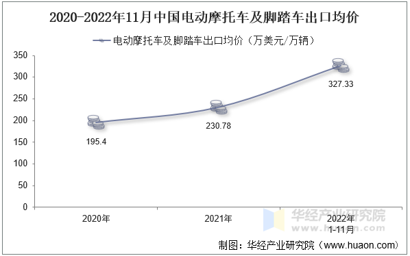 2020-2022年11月中国电动摩托车及脚踏车出口均价