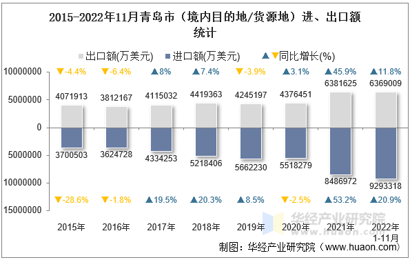 2015-2022年11月青岛市（境内目的地/货源地）进、出口额统计