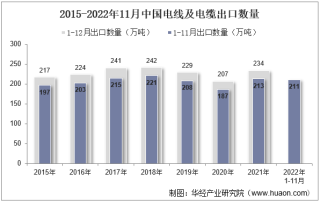 2022年11月中国电线及电缆出口数量、出口金额及出口均价统计分析