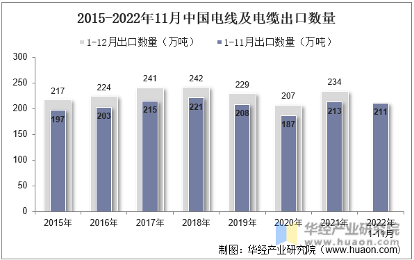 2015-2022年11月中国电线及电缆出口数量