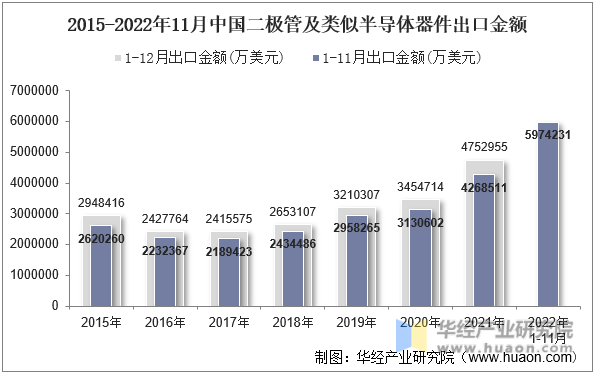 2015-2022年11月中国二极管及类似半导体器件出口金额