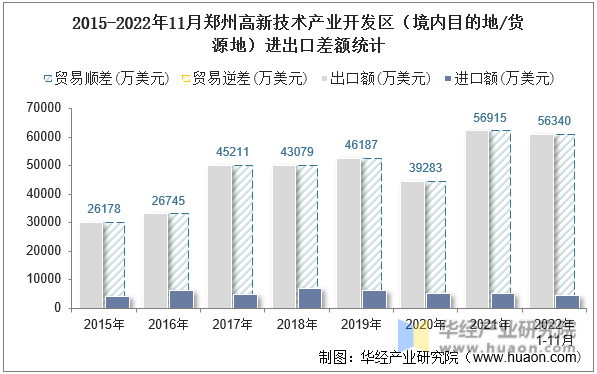 2015-2022年11月郑州高新技术产业开发区（境内目的地/货源地）进出口差额统计