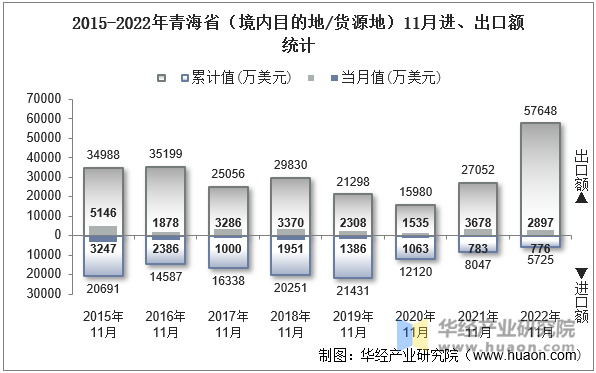 2015-2022年青海省（境内目的地/货源地）11月进、出口额统计