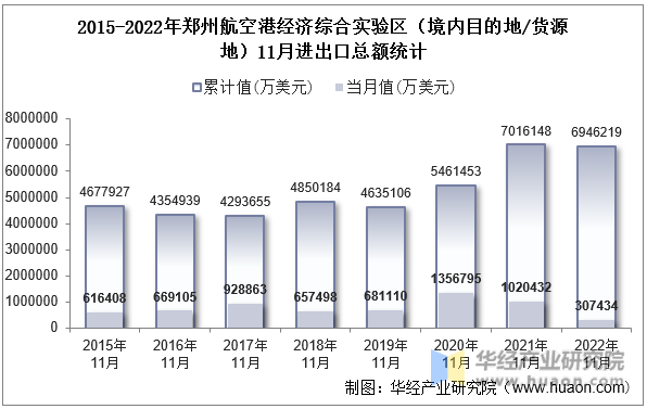 2015-2022年郑州航空港经济综合实验区（境内目的地/货源地）11月进出口总额统计