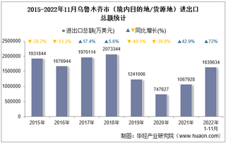 2022年11月乌鲁木齐市（境内目的地/货源地）进出口总额及进出口差额统计分析