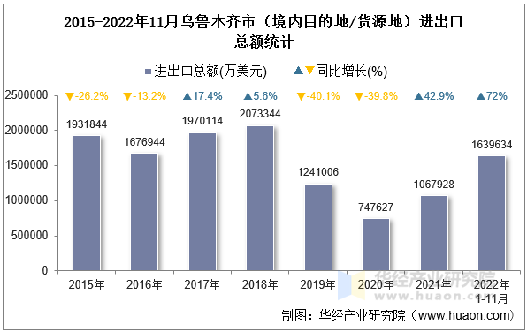 2015-2022年11月乌鲁木齐市（境内目的地/货源地）进出口总额统计