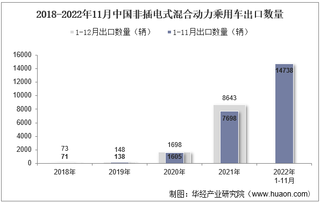 2022年11月中国非插电式混合动力乘用车出口数量、出口金额及出口均价统计分析