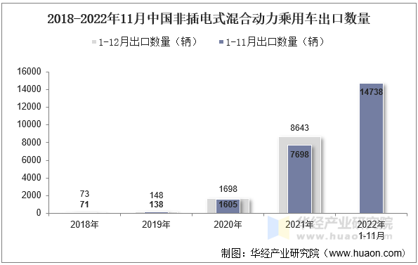 2018-2022年11月中国非插电式混合动力乘用车出口数量