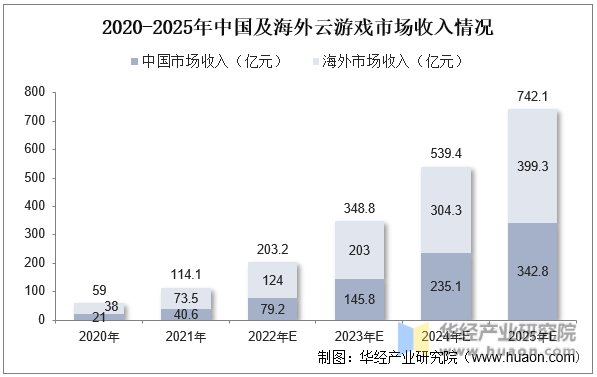 2020-2025年中国及海外云游戏市场收入情况