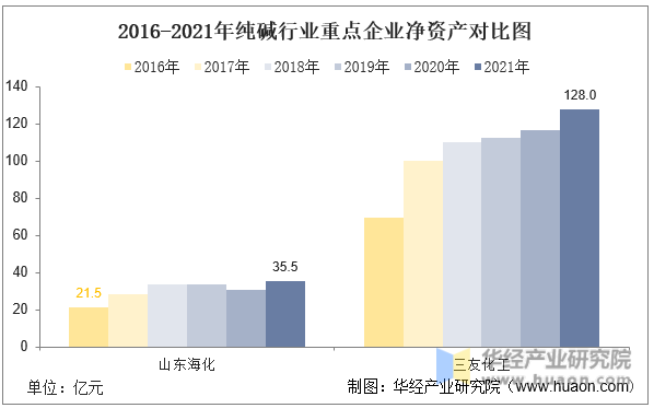 2016-2021年纯碱行业重点企业净资产对比图