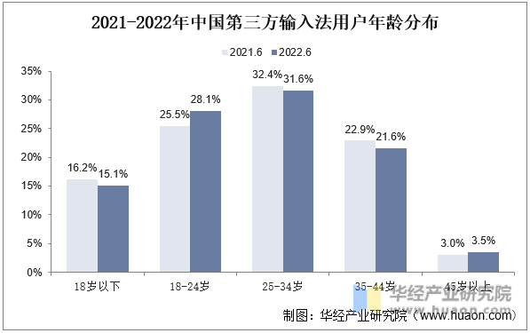 2021-2022年中国第三方输入法用户年龄分布