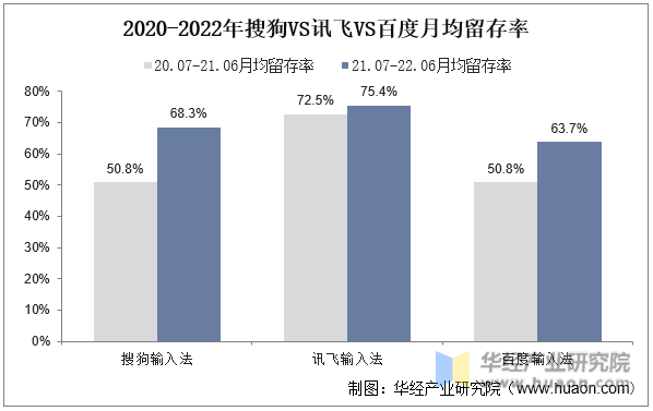 2020-2022年搜狗VS讯飞VS百度月均留存率
