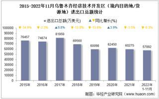 2022年11月乌鲁木齐经济技术开发区（境内目的地/货源地）进出口总额及进出口差额统计分析