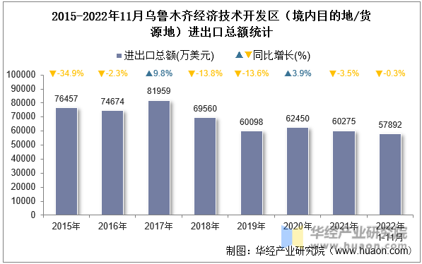 2015-2022年11月乌鲁木齐经济技术开发区（境内目的地/货源地）进出口总额统计